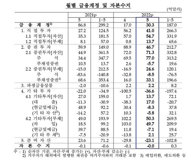 월별 금융계정·자본수지 추이 [한국은행 제공.재판매 및 DB 금지]