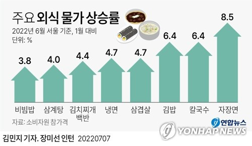 [그래픽] 주요 외식 물가 상승률 (서울=연합뉴스) 김민지 기자
    minfo@yna.co.kr
    트위터 @yonhap_graphics  페이스북 tuney.kr/LeYN1