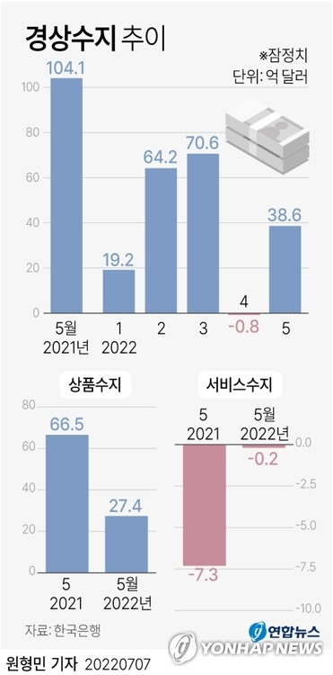 [그래픽] 경상수지 추이(종합) (서울=연합뉴스) 원형민 기자 = circlemin@yna.co.kr
    페이스북 tuney.kr/LeYN1 트위터 @yonhap_graphics