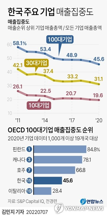 [그래픽] 한국 주요 기업 매출집중도 (서울=연합뉴스) 김민지 기자
    minfo@yna.co.kr
    트위터 @yonhap_graphics  페이스북 tuney.kr/LeYN1