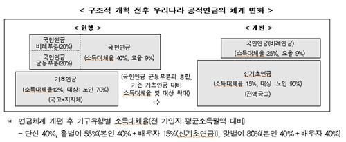 구조적 개혁 전후 우리나라 공적연금 체계 변화 [ 한경연 제공. 재판매 및 DB 금지 ]