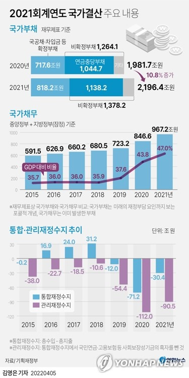 [그래픽] 2021회계연도 국가결산 주요 내용 (서울=연합뉴스) 김영은 기자 = 지난해 우리나라의 국가부채(광의)가 2천200조원에 육박, 사상 최고치를 다시 한번 경신했다. 
    정부는 이런 내용 등을 담은 2021회계연도 국가결산보고서를 5일 국무회의에서 심의·의결했다. 
    0eun@yna.co.kr
    트위터 @yonhap_graphics  페이스북 tuney.kr/LeYN1