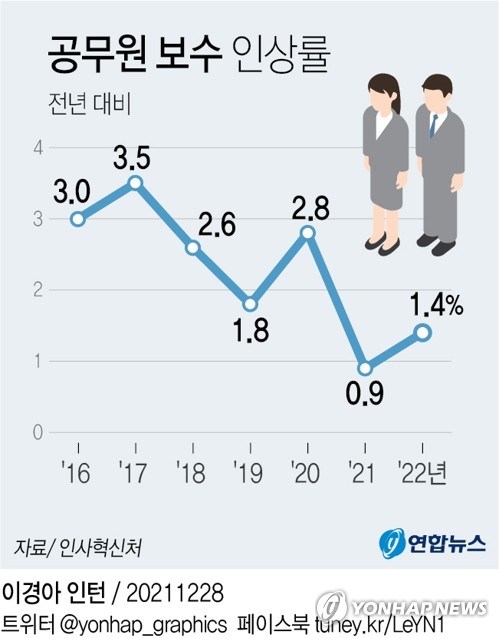 [그래픽] 공무원 보수 인상률 [연합뉴스 자료그래픽]