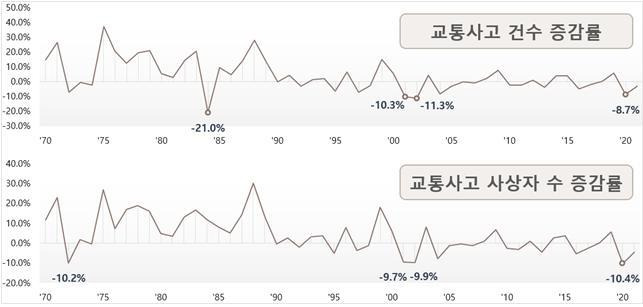 교통사고 건수, 사상자 수 증감률 추이 (도로교통공단 제공) © 뉴스1