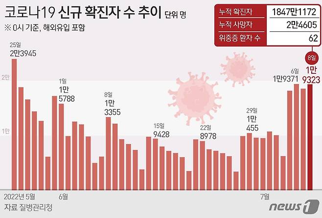 8일 0시기준 코로나19 신규 확진자 수 추이 © News1 김초희 디자이너