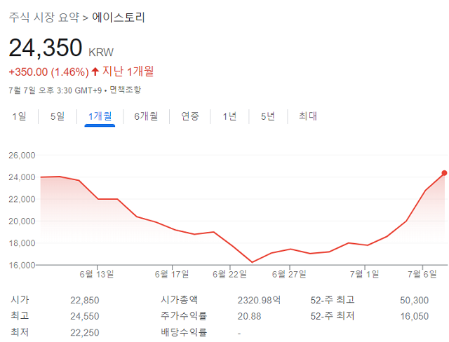 7일 에이스토리는 저점이던 6월 24일 대비 40% 넘게 상승하면서 'V자 반등'을 기대케 하고 있다. /구글 증권 캡처