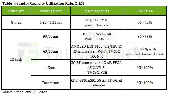 2022년 2분기 파운드리 생산용량(자료=트렌드포스)