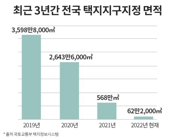 택지지구 지정 감소세 도시개발사업 관심 '쑥'