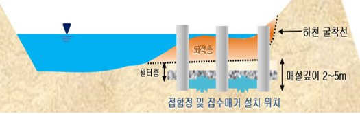 하천 복류수 개념도. 자료:환경부