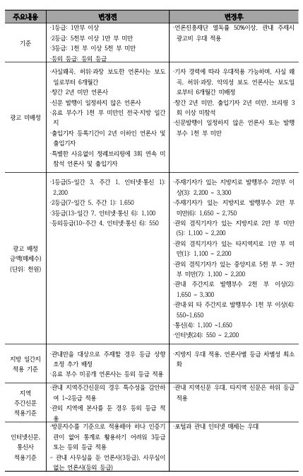 ▲ A 지자체의 정부 광고 집행 계획 변경 사항. 허찬행 교수 발표 자료 가운데.