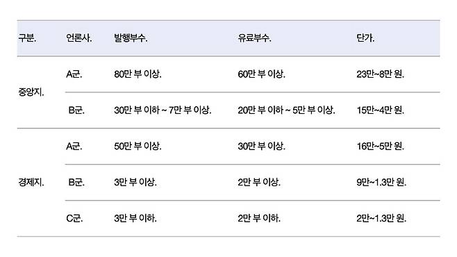 ▲ ABC 부수 공사에 근거한 정부 광고의 집행 단가. 2019년 기준.