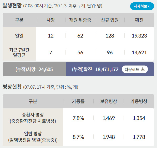 8일 신종 코로나바이러스 감염증(코로나19)으로 인한 일일 사망자는12명, 누적 사망자 2만4605명이다. /인포그래픽=질병관리청