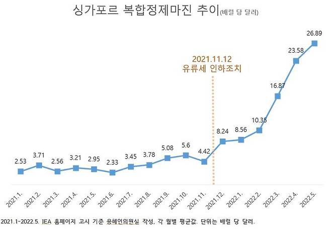 [세종=뉴시스] 최근 싱가포르 복합정제마진 추이. (그래픽=용혜인 기본소득당 의원실 제공) *재판매 및 DB 금지