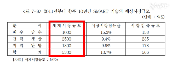 ▲ 한국과학기술정책연구원이 2005년에 밝힌 소형 원전의 미래 시장 규모. 2011년부터 2020년까지 10년간 총 5,300억 달러의 시장이 형성될 것이라고 예측했다.&nbsp;