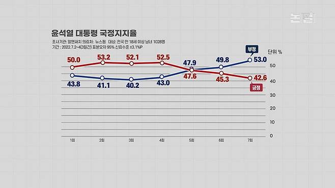 [논썰] 윤 대통령에 등돌리는 민심 왜? 김건희 ‘비선’ 논란 전말. 한겨레TV