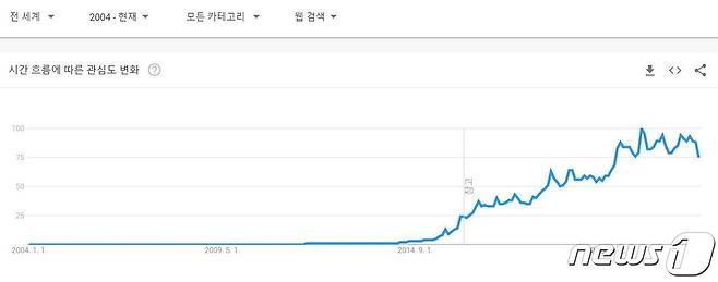 웹툰 구글 키워드 검색량 추이. © 뉴스1