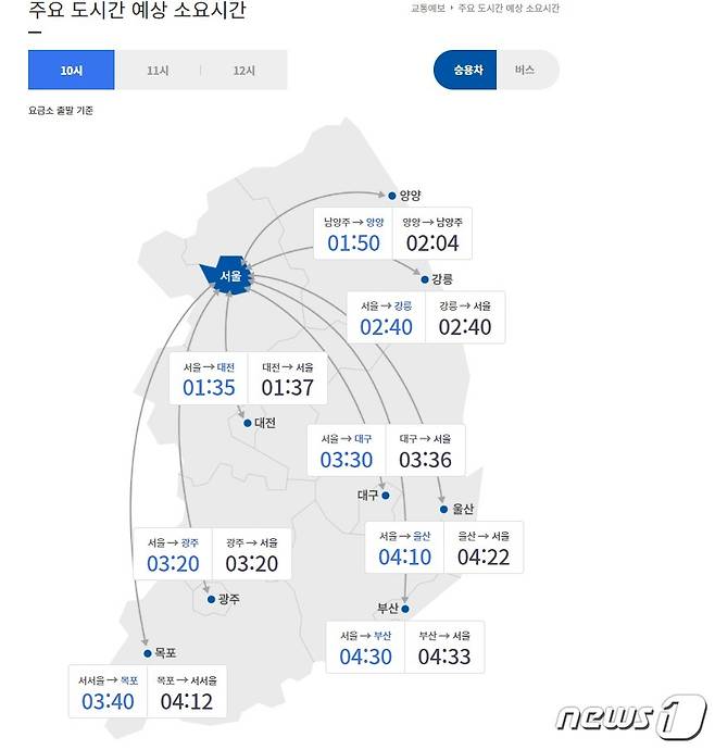 7월10일 주요 도시간 예상 소요시간(오전0시 기준)(한국도로공사 홈페이지 갈무리)© 뉴스1