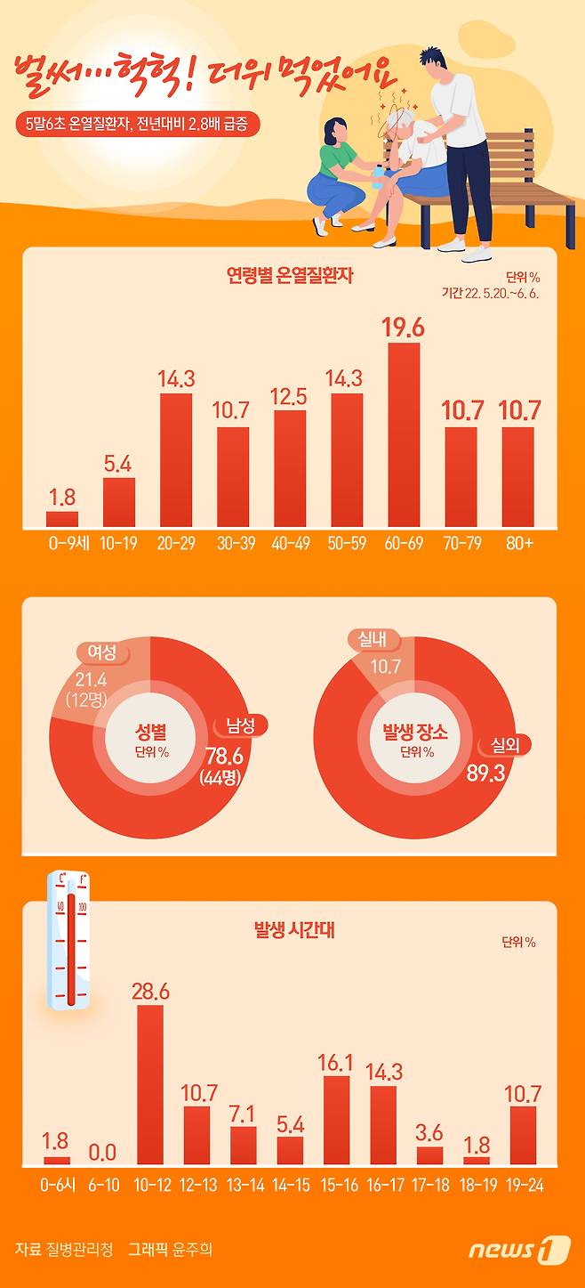 질병관리청은 지난달 20일부터 이달 6일까지 '온열질환 응급실감시체계'에 56명의 온열질환자가 신고됐다고 8일 밝혔다. 예년보다 더운 날씨가 일찍 찾아오면서 올해 열사병, 열탈진 등 온열질환자가 작년 같은 기간보다 2.8배(36명) 증가한 것으로 나타났다. © News1 윤주희 디자이너