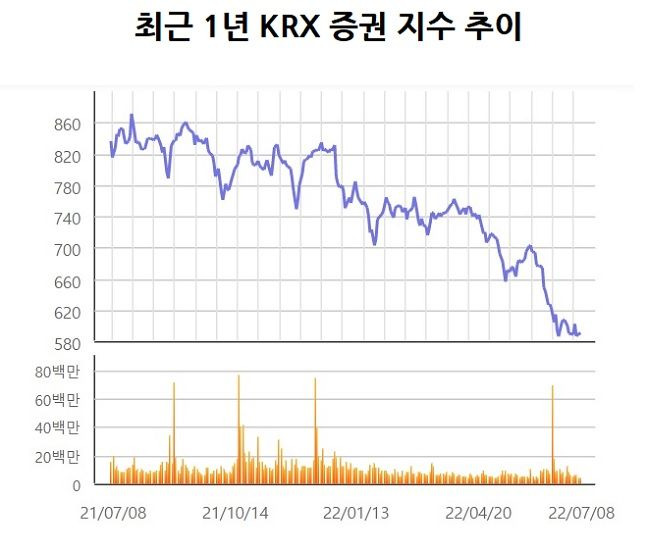 최근 1년 KRX 증권 지수 추이.ⓒ한국거래소