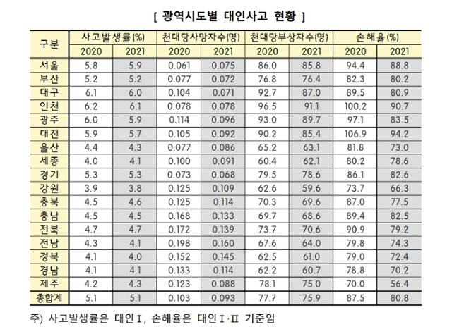 2021년 광역시도별 대인사고 현황. 보험개발원 제공