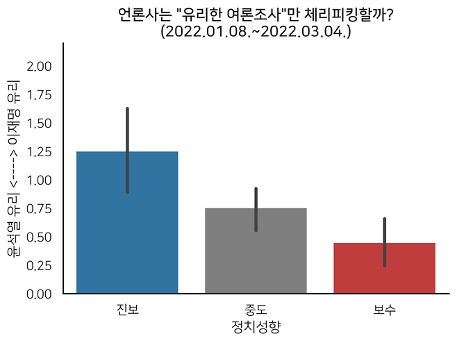 ▲ 대선이 임박한 시기 언론 정치 성향별 여론조사 지지율 격차. 진보언론과 보수언론은 0.7%~0.8%p 정도 차이를 보였다.(정치 성향 분류는 문헌 분류 기준. 자세한 분석 내용은https://bit.ly/3udQ2QK에서 확인할 수 있다.