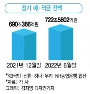 정기예적금 잔액/그래픽=김지영 디자인기자