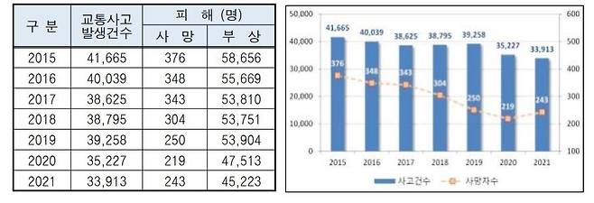 서울시 2015∼2021년 교통사고 발생건수·사망자수 추이 [2022년 서울시 교통안전 시행계획 발췌]