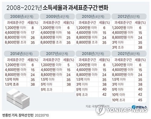 [그래픽] 2008~2021년 소득세율과 과세표준구간 변화 (서울=연합뉴스) 반종빈 기자 bjbin@yna.co.kr
    페이스북 tuney.kr/LeYN1 트위터 @yonhap_graphics