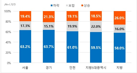 자료: 직방