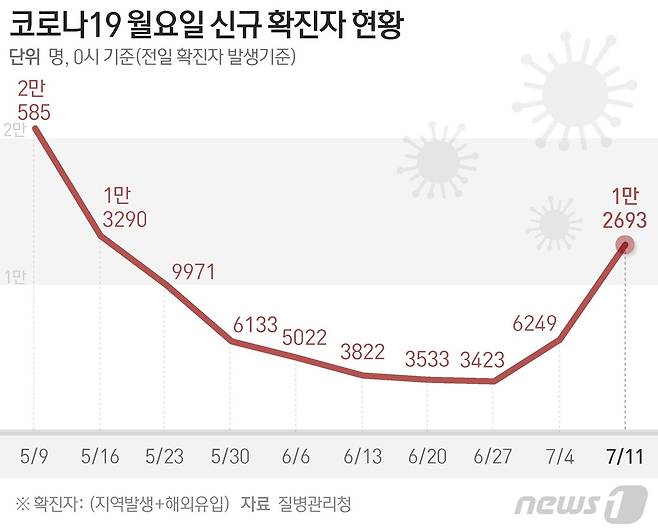 질병관리청 중앙방역대책본부(방대본)는 11일 0시 기준 신종 코로나바이러스 감염증(코로나19) 신규 확진자가 1만2693명 발생했다고 밝혔다. © News1 최수아 디자이너