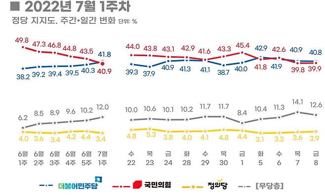 정당 지지율 추이. /리얼미터 제공