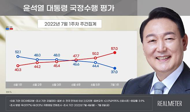 윤석열 대통령 지지율 추이. /리얼미터 제공