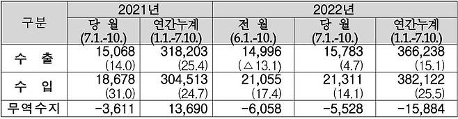 7월 1∼10일 수출입 실적(단위: 100만달러, %) / 관세청