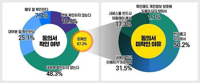 2021년 개인정보보호위원회가 실시한 실태조사 결과, 청소년의 67.2%가 온라인 서비스를 이용할 때 개인정보 수집·이용 동의서를 확인하지 않는다고 답했다. 개인정보보호위원회 제공