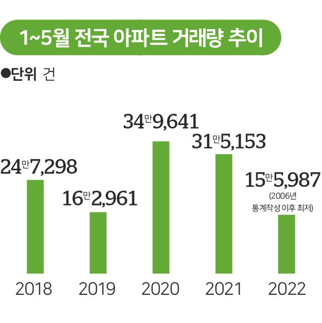 1월부터 5월까지 전국 아파트 거래량 추이. 그래픽=송정근 기자