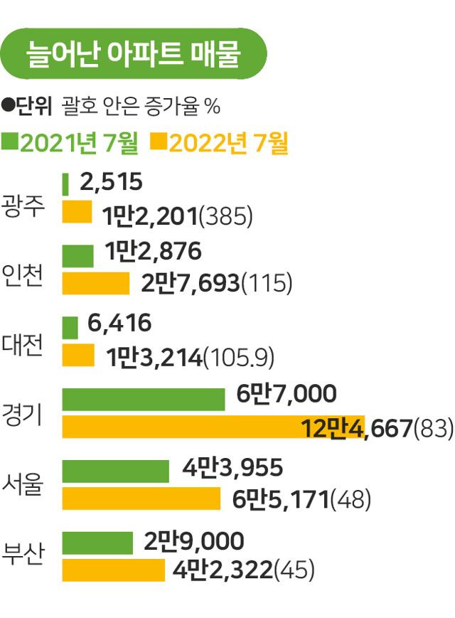 지난해와 올해의 7월 아파트 매물. 그래픽=송정근 기자