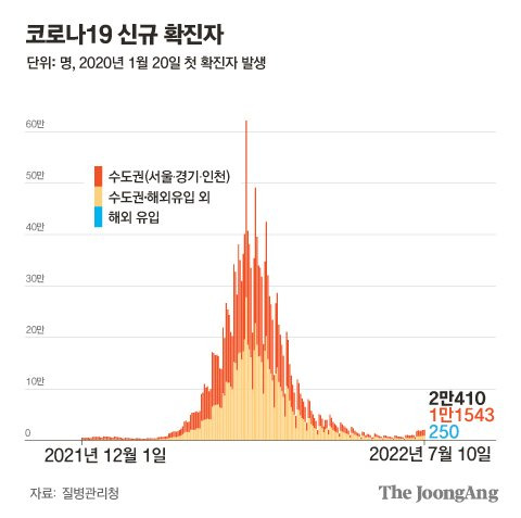 코로나19 신규 확진자. [자료제공=질병관리청]