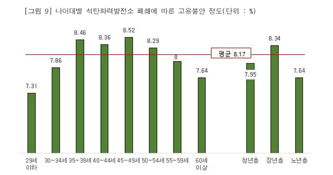 석탄 발전소 비정규직 노동자들의 나이대별 고용불안 정도. 나이가 많은 중장년층일수록 고용불안을 느끼는 정도가 높았다. 사회공공연구원 자료집 갈무리