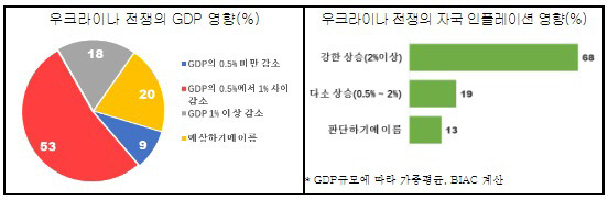 우크라이나 전쟁이 OECD 개벌 국가에 미치는 영향. 전경련 제공