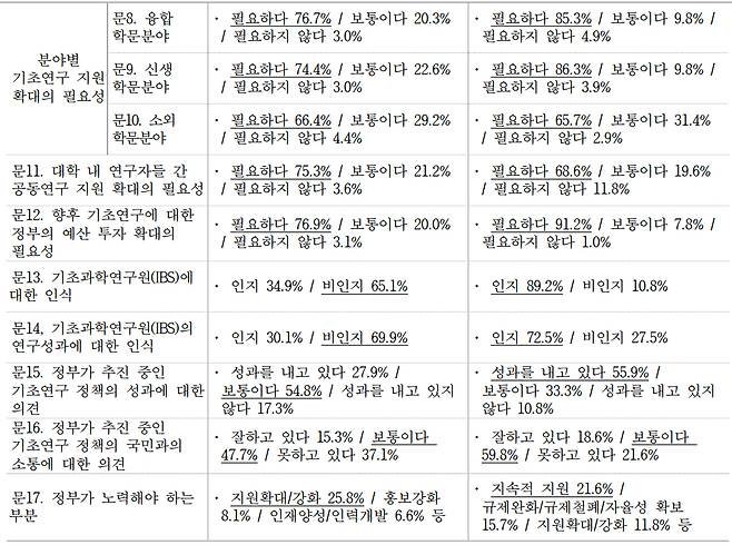 과학기술정보통신부가 실시한 '기초연구에 대한 국민인식조사 결과'. / 자료=과학기술정보통신부