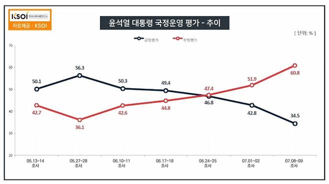 [한국사회여론연구소(KSOI)]