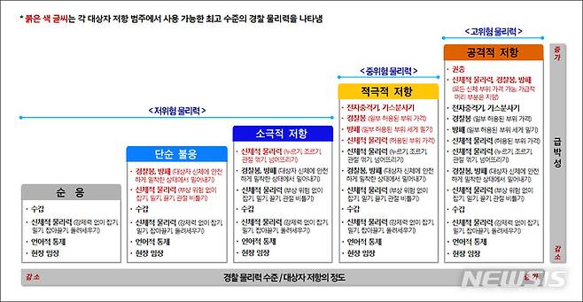 [서울=뉴시스] 경찰 물리력 행사의 기준과 방법에 관한 규칙(경찰청 예규 550호) (사진 = '비례의 원칙에 따른 경찰 물리력 행사에 관한 기준' 경찰청 자료의 일부)