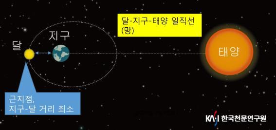 지구를 기준으로 태양과 달이 정반대편에 일직선으로 위치할 때 보름달을 볼 수 있으며, 타원 궤도를 도는 달이 근지점을 통과할 때 달이 더 커 보인다. (사진=한국천문연구원 제공) *재판매 및 DB 금지