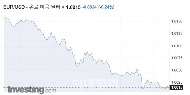 (자료= 인베스팅 닷컴)