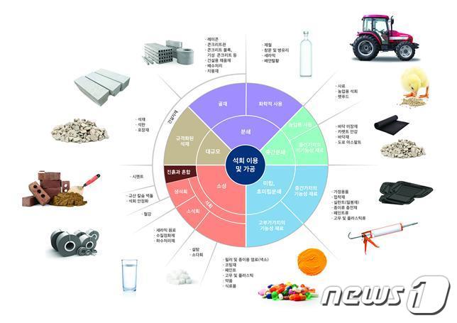 굴 패각을 다양한 석회석 대체재로 재활용(해양수산부 제공)© 뉴스1