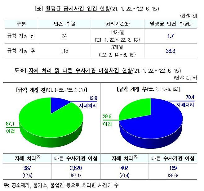 공수처 월평균 입건 및 사건 처리 현황. © 뉴스1(고위공직자범죄수사처 제공)