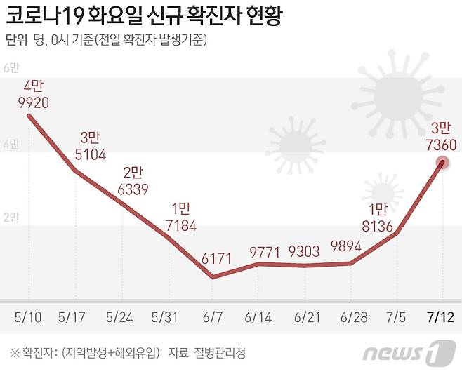 질병관리청 중앙방역대책본부(방대본)는 12일 0시 기준 신종 코로나바이러스 감염증(코로나19) 신규 확진자가 3만7360명 발생했다고 밝혔다. © News1 윤주희 디자이너