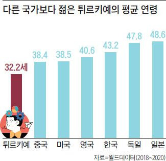 튀르키예 평균 연령