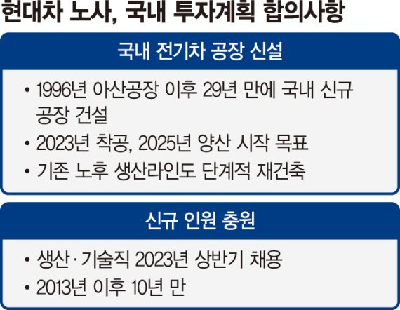 현대차, 미래차 전환 속도…29년만에 국내 공장 짓는