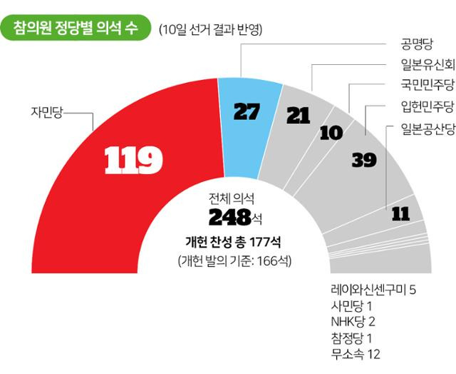 참의원 정당별 의석 수